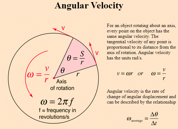 Angular Displacement Formula With Time